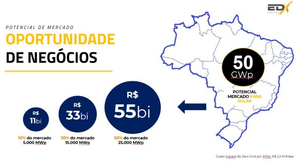 O mercado Zero-Grid Empresarial representa uma oportunidade de R$ 55bi